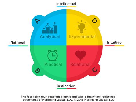 whole brain assessing comprehension smart cards|Discover leading HBDI® Assessment tool for individuals and teams.